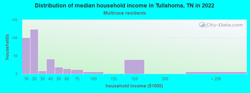 Distribution of median household income in Tullahoma, TN in 2022