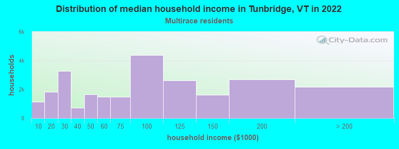 Distribution of median household income in Tunbridge, VT in 2022