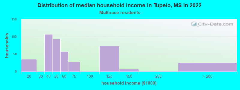 Distribution of median household income in Tupelo, MS in 2022