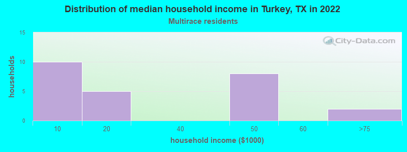 Distribution of median household income in Turkey, TX in 2022