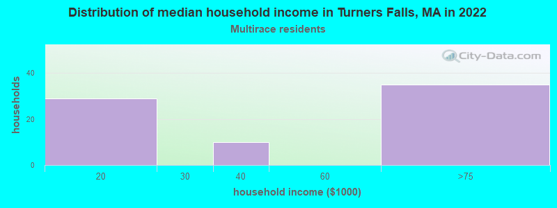 Distribution of median household income in Turners Falls, MA in 2022