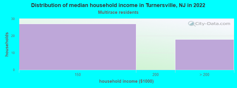Distribution of median household income in Turnersville, NJ in 2022