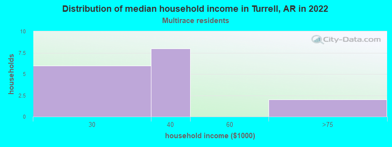 Distribution of median household income in Turrell, AR in 2022