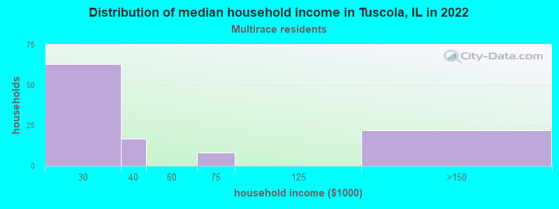 Distribution of median household income in Tuscola, IL in 2022