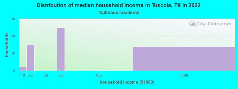 Distribution of median household income in Tuscola, TX in 2022