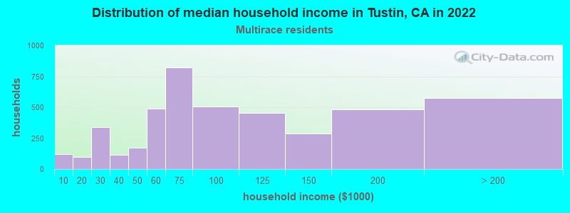 Distribution of median household income in Tustin, CA in 2022