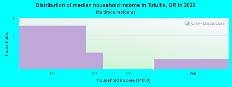 Distribution of median household income in Tutuilla, OR in 2022