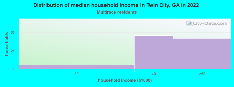 Distribution of median household income in Twin City, GA in 2022