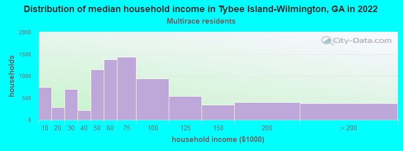 Distribution of median household income in Tybee Island-Wilmington, GA in 2022