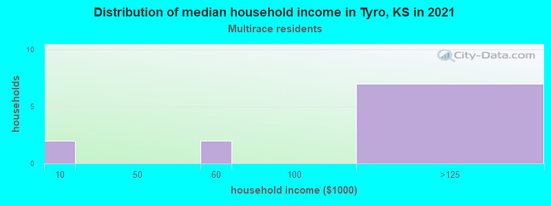 Distribution of median household income in Tyro, KS in 2022