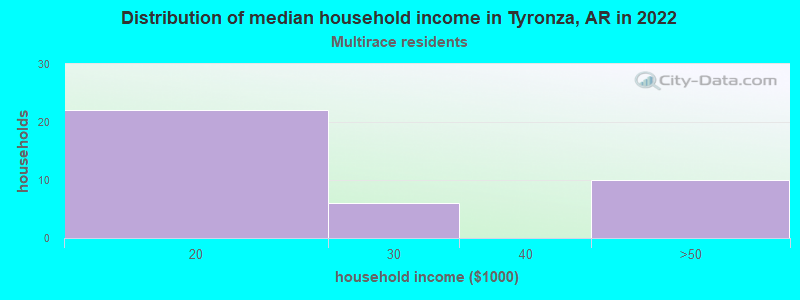 Distribution of median household income in Tyronza, AR in 2022