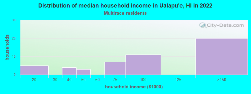 Distribution of median household income in Ualapu'e, HI in 2022