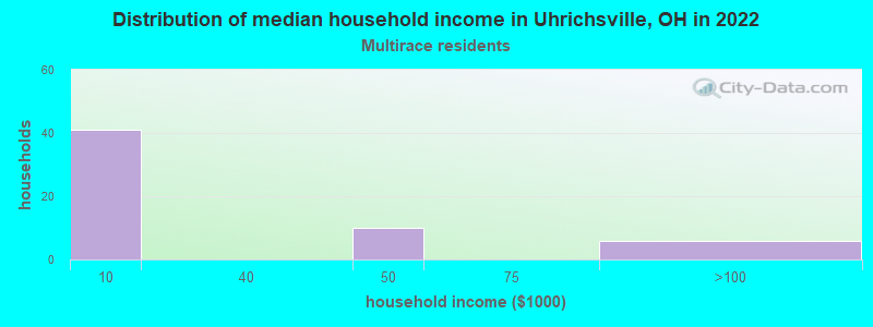 Distribution of median household income in Uhrichsville, OH in 2022