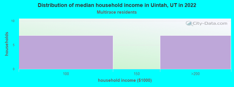 Distribution of median household income in Uintah, UT in 2022