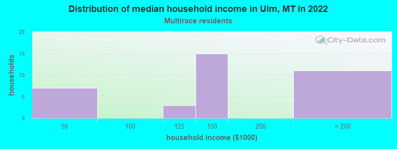 Distribution of median household income in Ulm, MT in 2022