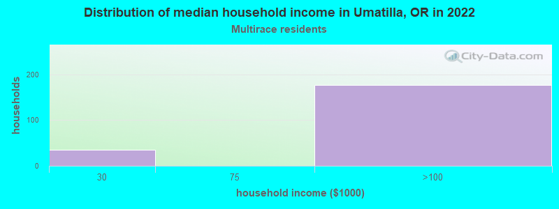 Distribution of median household income in Umatilla, OR in 2022