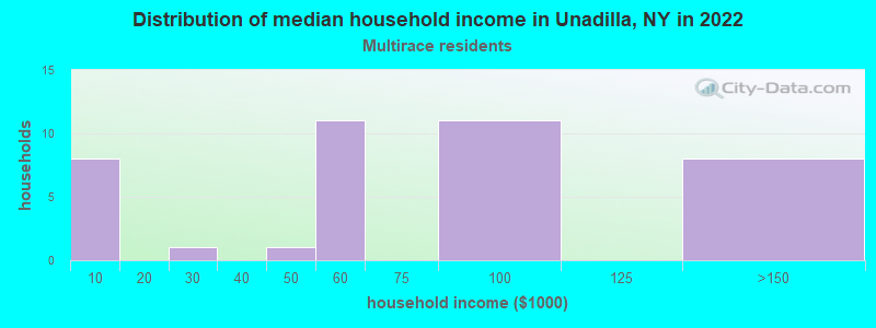 Distribution of median household income in Unadilla, NY in 2022
