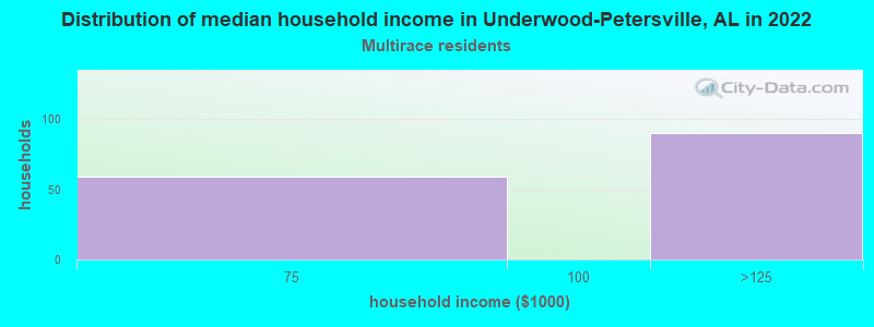 Distribution of median household income in Underwood-Petersville, AL in 2022