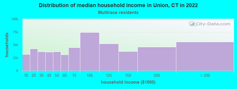 Distribution of median household income in Union, CT in 2022