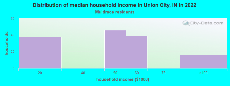 Distribution of median household income in Union City, IN in 2022