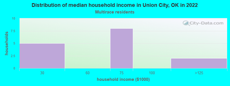Distribution of median household income in Union City, OK in 2022
