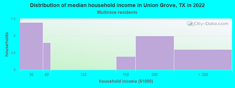 Distribution of median household income in Union Grove, TX in 2022