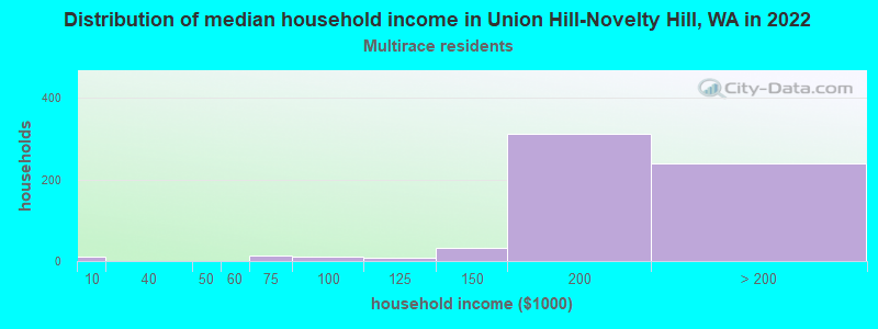 Distribution of median household income in Union Hill-Novelty Hill, WA in 2022