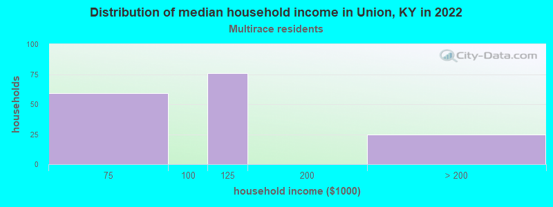 Distribution of median household income in Union, KY in 2022