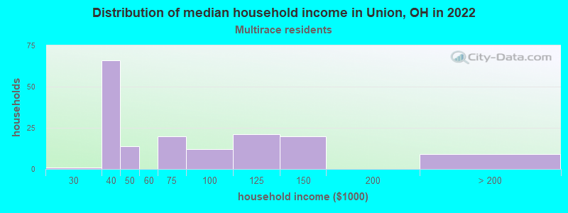 Distribution of median household income in Union, OH in 2022