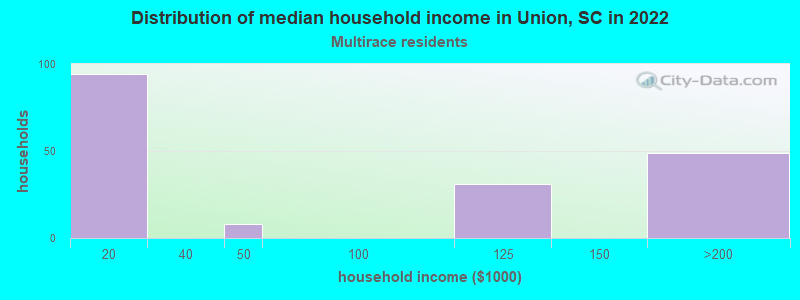 Distribution of median household income in Union, SC in 2022