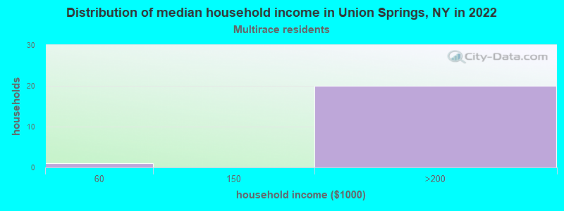 Distribution of median household income in Union Springs, NY in 2022