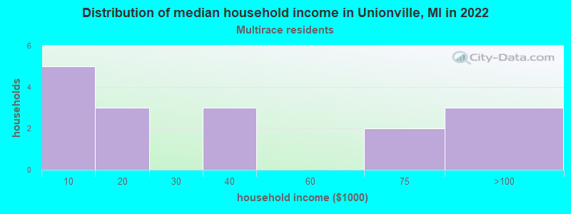 Distribution of median household income in Unionville, MI in 2022