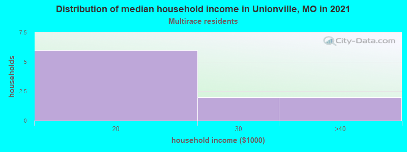 Distribution of median household income in Unionville, MO in 2022