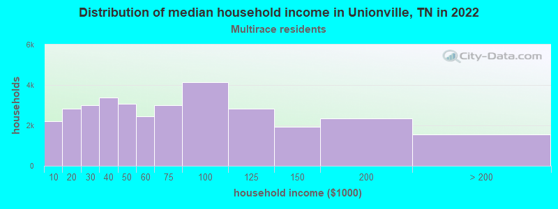 Distribution of median household income in Unionville, TN in 2022