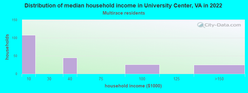 Distribution of median household income in University Center, VA in 2022