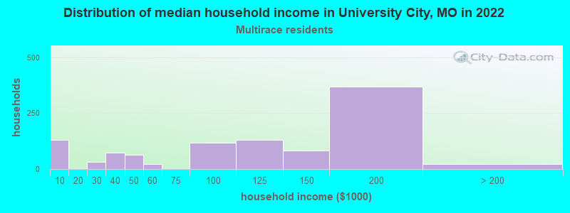 Distribution of median household income in University City, MO in 2022