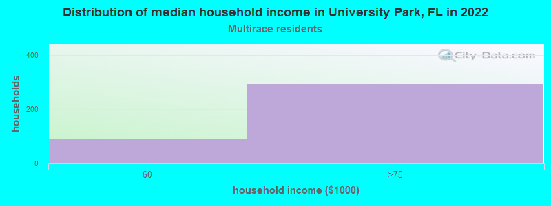 Distribution of median household income in University Park, FL in 2022