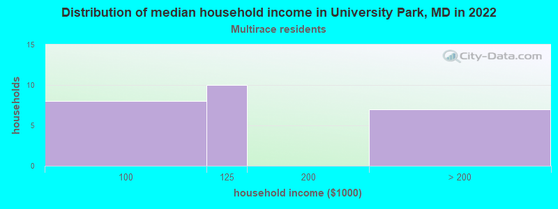 Distribution of median household income in University Park, MD in 2022