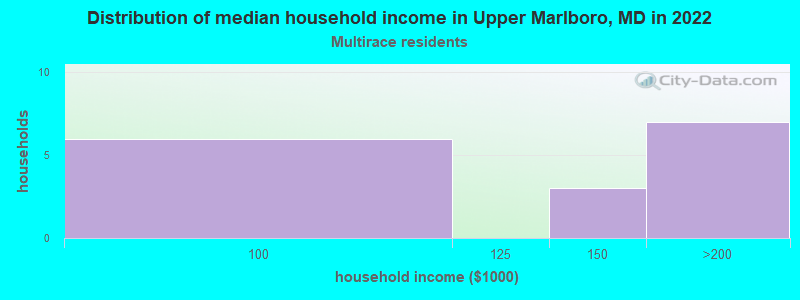 Distribution of median household income in Upper Marlboro, MD in 2022