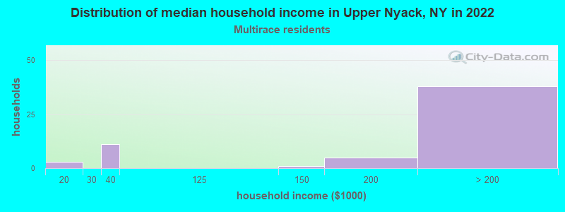 Distribution of median household income in Upper Nyack, NY in 2022