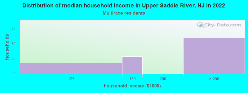 Distribution of median household income in Upper Saddle River, NJ in 2022