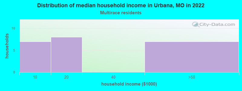 Distribution of median household income in Urbana, MO in 2022