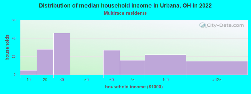 Distribution of median household income in Urbana, OH in 2022