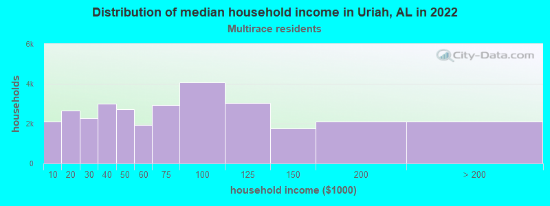 Distribution of median household income in Uriah, AL in 2022