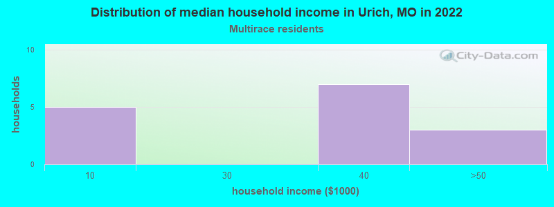 Distribution of median household income in Urich, MO in 2022
