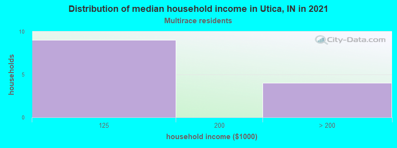 Distribution of median household income in Utica, IN in 2022