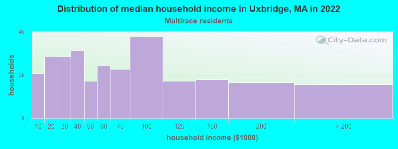 Distribution of median household income in Uxbridge, MA in 2022
