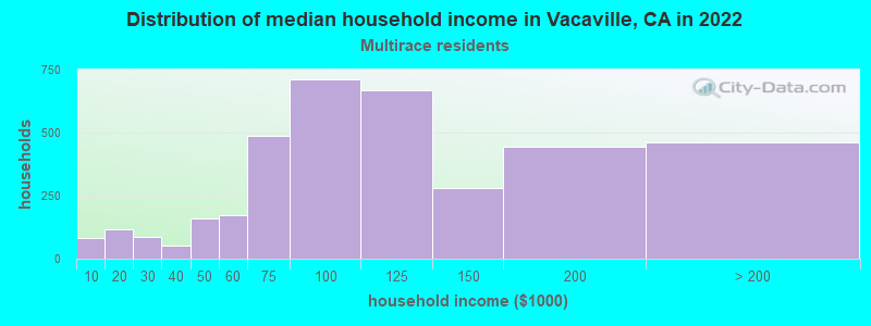 Distribution of median household income in Vacaville, CA in 2022