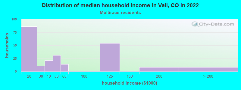 Distribution of median household income in Vail, CO in 2022