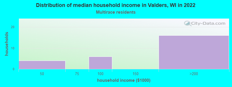 Distribution of median household income in Valders, WI in 2022